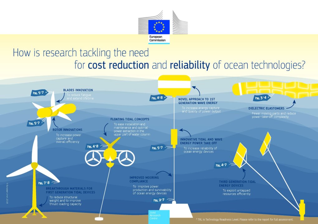 Wave Energy