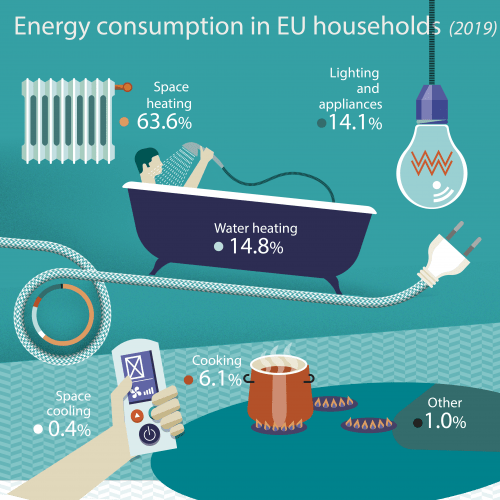 Energy consumption and Efficiency