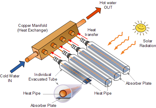 Evacuated tube collectors