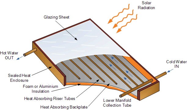 Flat-plate solar collector