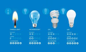 Major Light bulb types