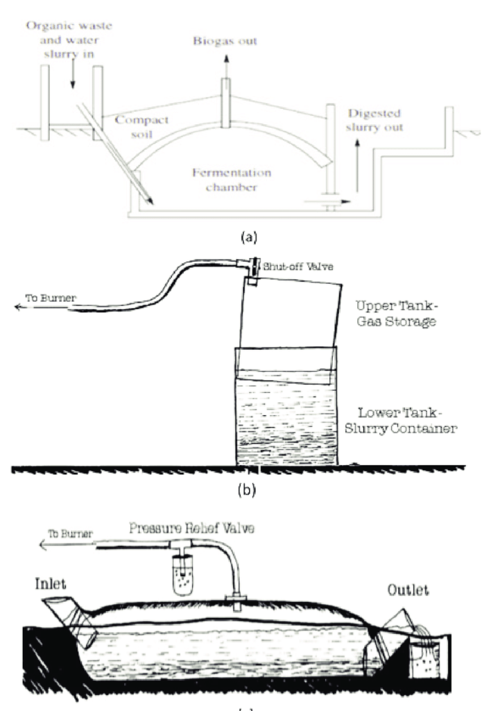 Biogas systems