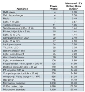 Household appliances power