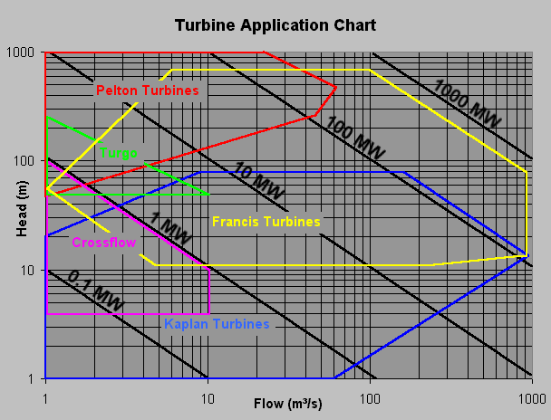 hydro-electric turbine types