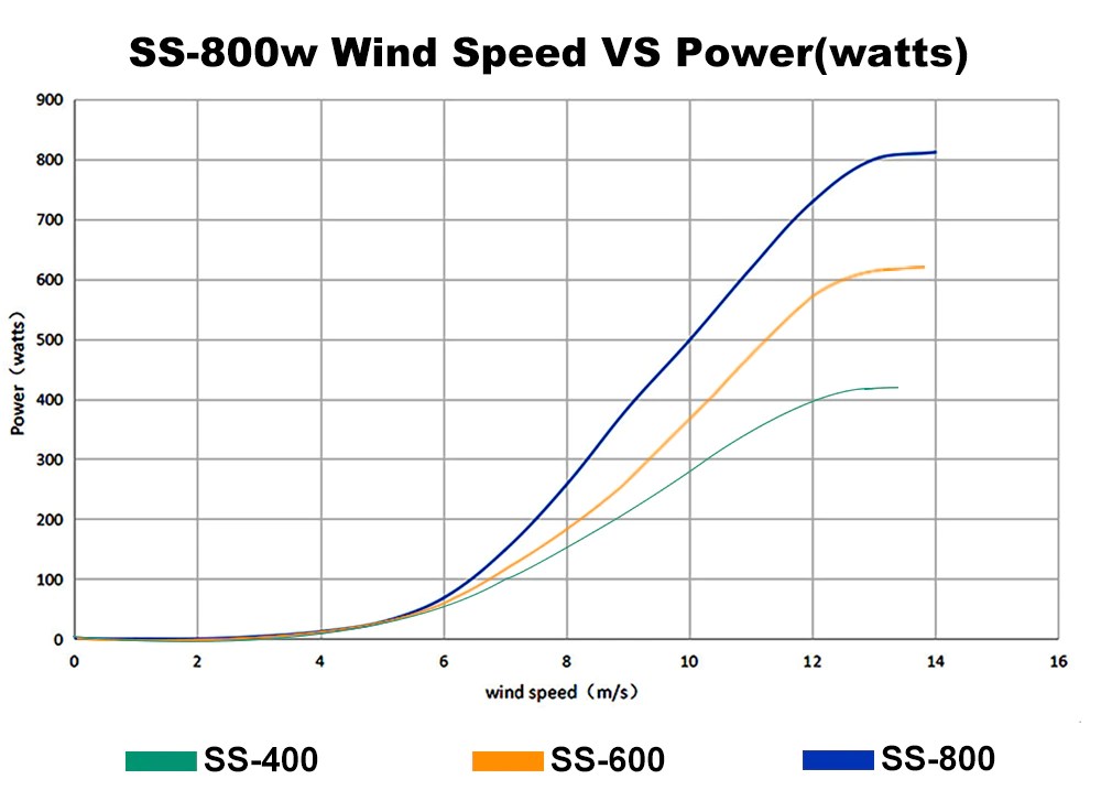 HAWT Wind Energy to wind speed