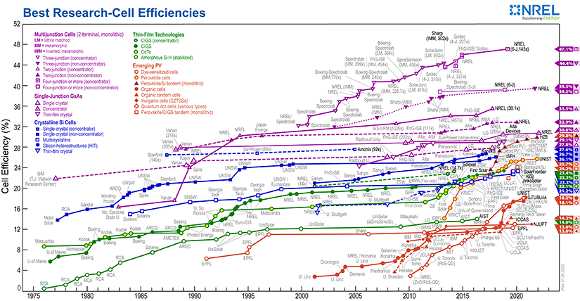 NREL PV Panel Efficiencies