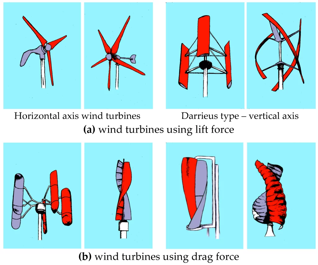 wind turbine types