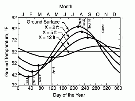 Temperature versus Depth Efficiency