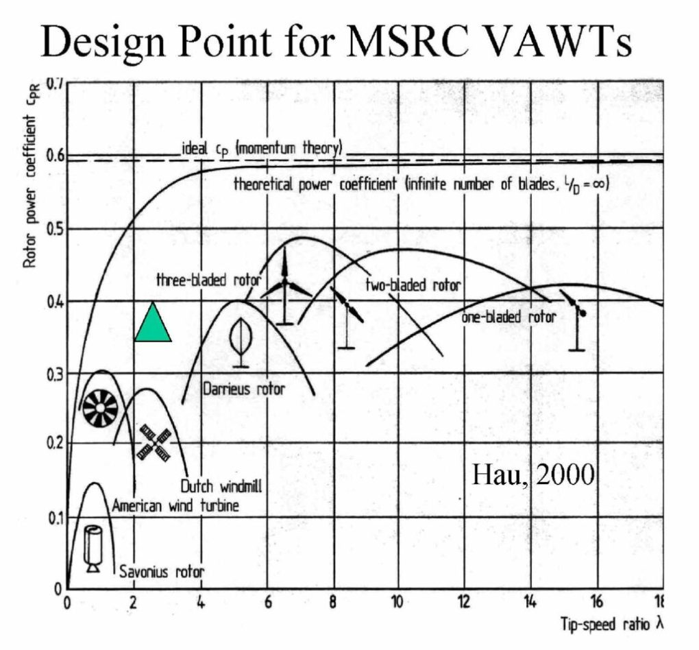 Wind Turbine Efficiency