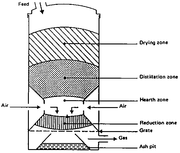 Gasification